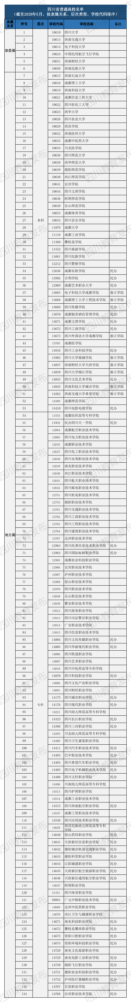 四川省普通高校名单