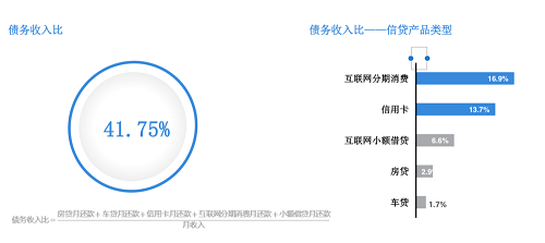 　数据来源：尼尔森，《中国年轻人负债状况报告》