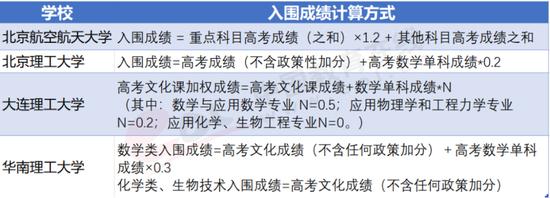 图5.2.1 部分强基院校入围成绩计算方式 资料来源：各高校官网