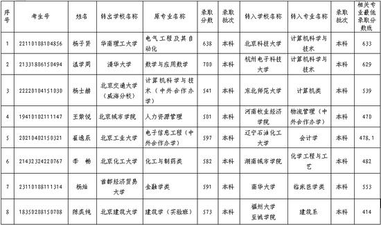 ↑北京地区普通高等学校学生拟跨省转学情况公示。图据北京市教委官网