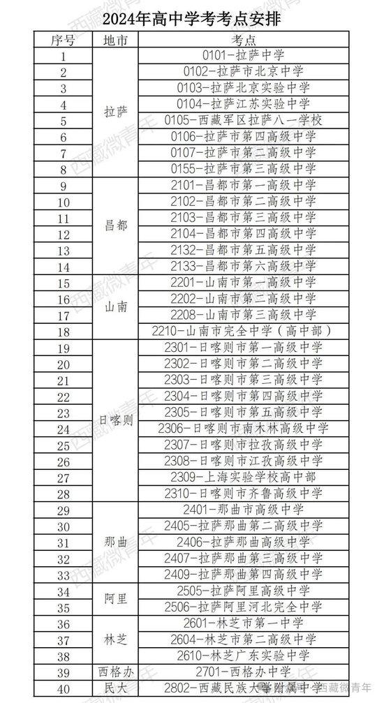 拉萨那曲高级中学成绩图片