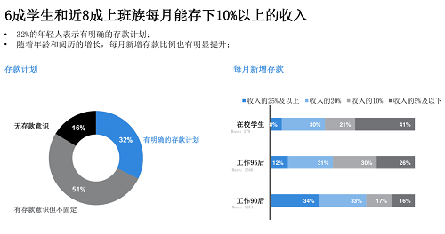 数据来源：尼尔森，《中国年轻人负债状况报告》