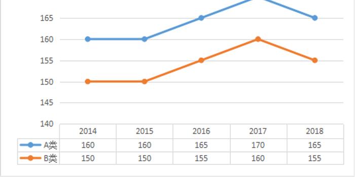 管理学近五年考研分数线及趋势图(2014-2018