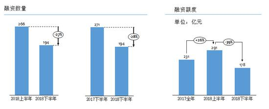 2018上下半年投融资交易情况对比，数据来源：IT桔子