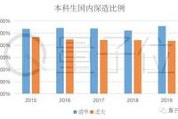 清北毕业生5年来去向大数据:北大偏爱银行 清华更倾向国网