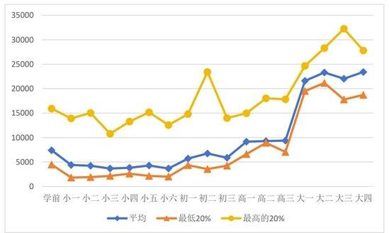 孩子教育,中国父母到底花了多少钱(图3) 2018-2019学年各年级段家庭教育支出水平。受访者供图
