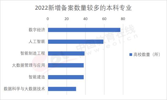 图3.2.2 2022年新增备案数量较多的本科专业 数据来源：教育部