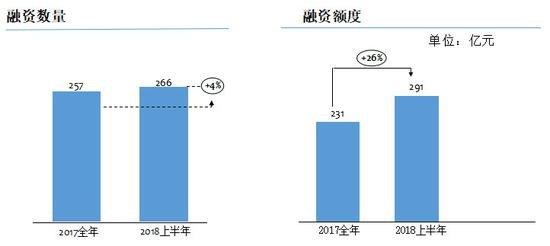 2018上半年vs2017全年融资交易对比，数据来源：IT桔子
