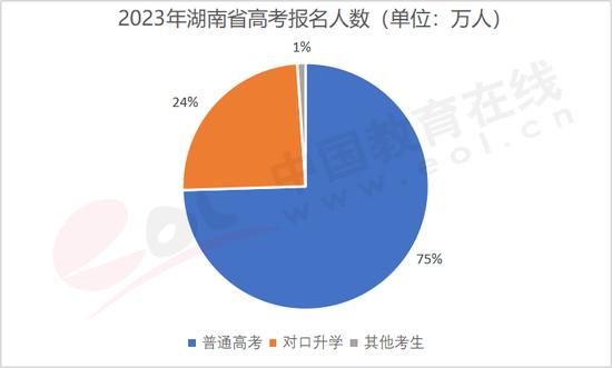 图1.2.1 2023年湖南省高考报名人数 数据来源：湖南省教育考试院