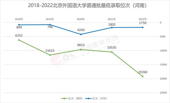图3.4.6 2018-2022年北京外国语大学普通批最低录取位次（河南） 数据来源：河南省考试院