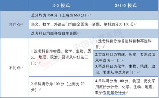 图4.2.3 “3+1+2”模式与“3+3”模式对比 资料来源：各省市考试院