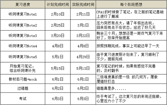 在有了一级的基础后，我的计划就是：搭建框架，细化地学习，多刷题！