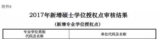 全国新增161所管理类专业硕士院校