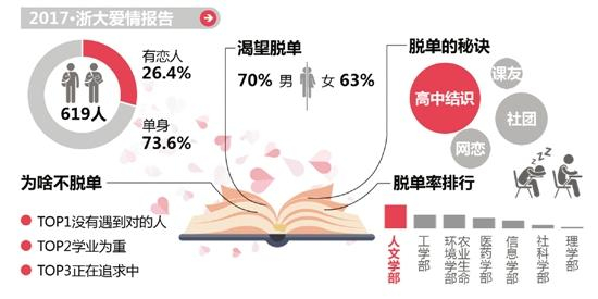 73.6%的学生仍是单身？脱单率最高的是人文学部？