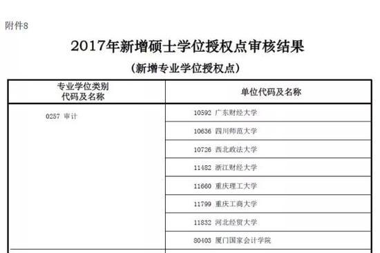 全国新增161所管理类专业硕士院校