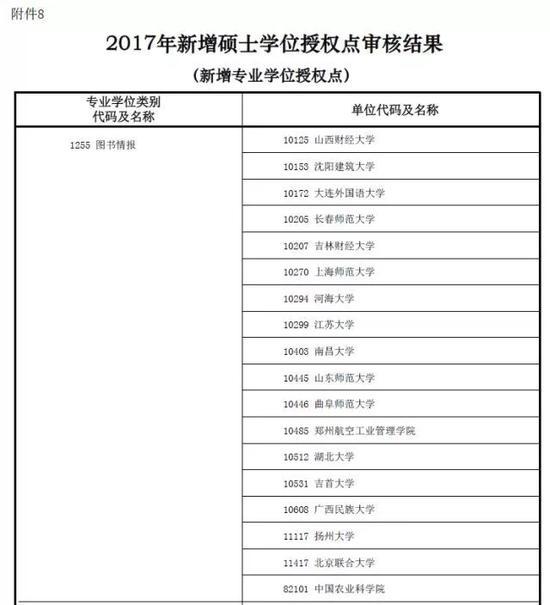 全国新增161所管理类专业硕士院校