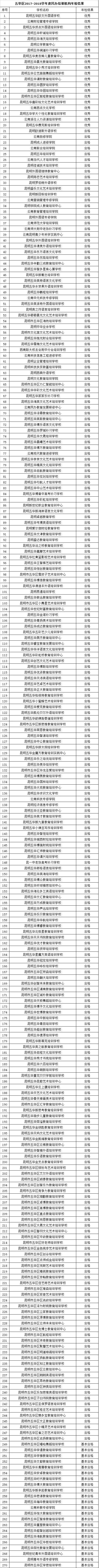 昆明民办教育机构年检结果出炉 这些学校不合格