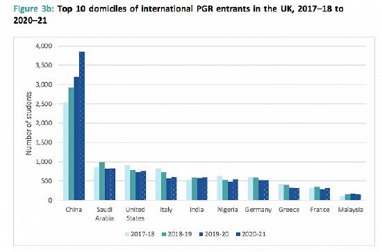 前十大博士阶段国际学生来源国。图片来源:英国大学协会“Global demand for UK postgraduate research degrees”报告