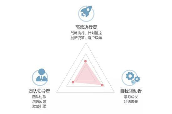 管理者“三角色”表现