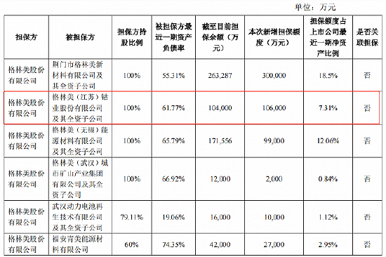 2022年8月格林美被担保情况，图片来源：公司公告