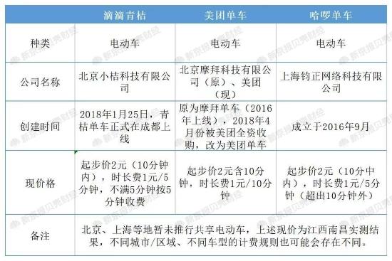 贝壳财经记者实测南昌共享电单车8月现价。