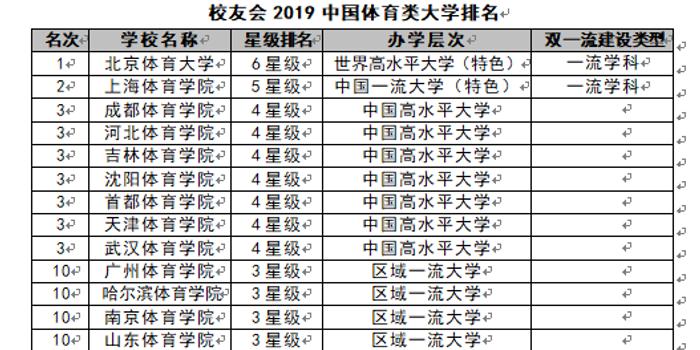 19中国体育类大学排名 北京体育大学第一 手机新浪网