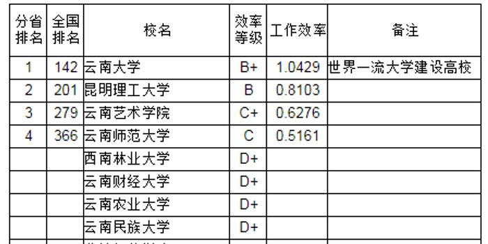 武書連2018雲南省大學教師工作效率排行榜