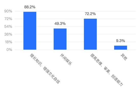 受访大学生认为参观博物馆对自己有什么帮助?