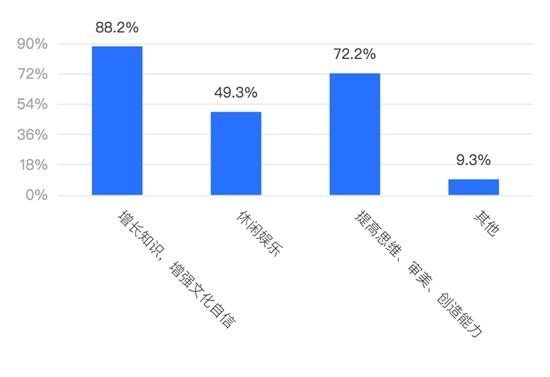 受访大学生认为参观博物馆对自己有什么帮助？