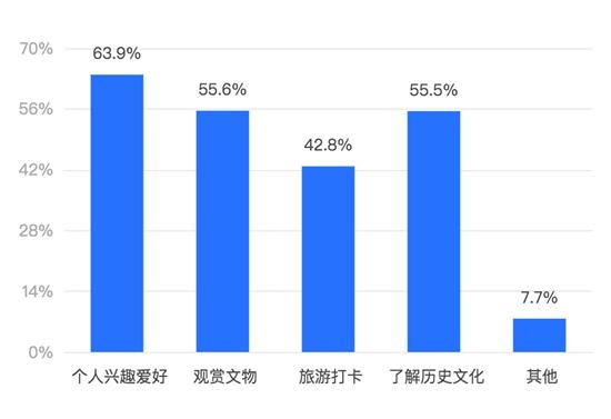 受访大学生参观博物馆的原因是?