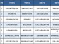 “3+2”中高职衔接 北京新增75项办学项目