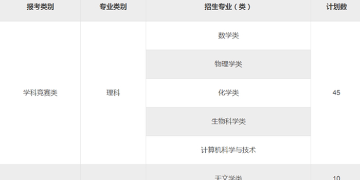 南京大学2018年自主招生简章