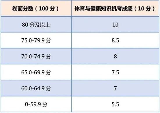 图为赋分标准。图/北京市教委官方公众号“首都教育”