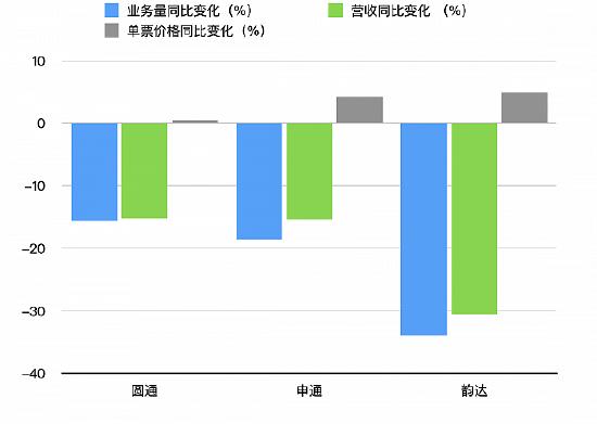 1月份业绩出炉:不论是业务量还是营收,韵达的降幅都更为明显。制图:白帆