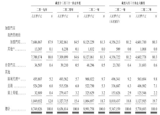 图:百果园不同销售渠道的收入情况