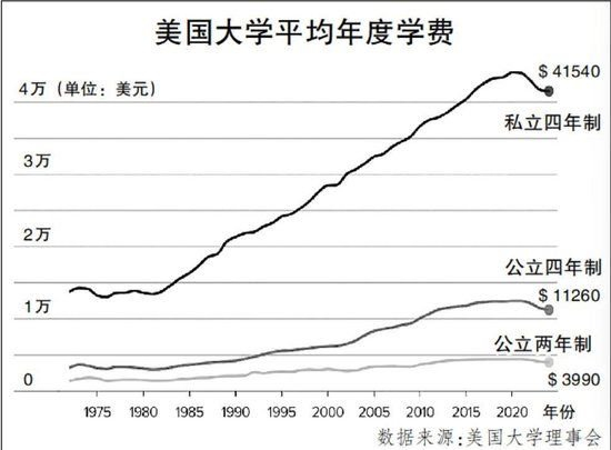 美国大学平均年度学费