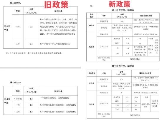 新旧奖学金政策对比。