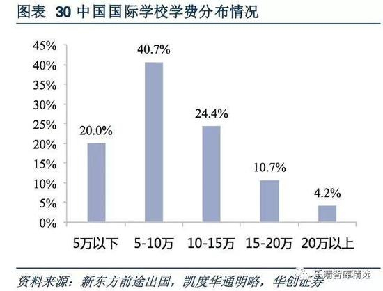 中国国际学校学费分布情况