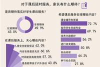 92.9%受访家长期待落实好学生课后延时服务