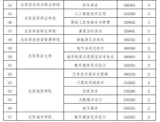 2024年北京市高等职业教育新增专业备案名单。图/北京市教委官网