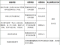 周日9时 北京高考报名开始