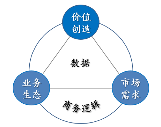 图1：数据作为战略资源的考量