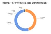 超9成受访者认为一份好简历是求职成功的关键