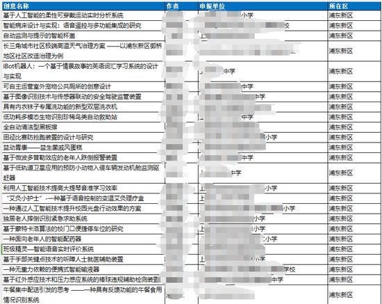 第39届上海市青少年科技创新大赛青少年科技创意板块获奖名单截图