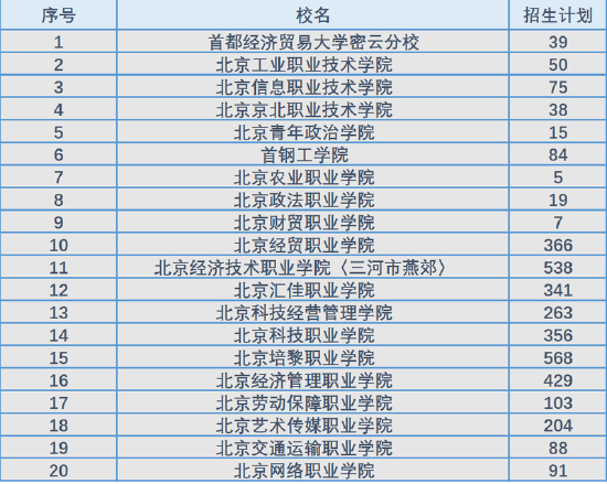 北京2026年高招最终一次志愿征集今日开启 拟招3973人