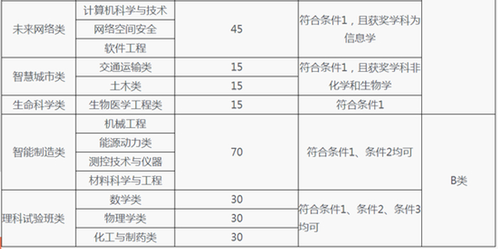 2018年东南大学自主招生简章