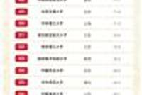 软科2020中国大学新生质量排名出炉 清北国科大前三