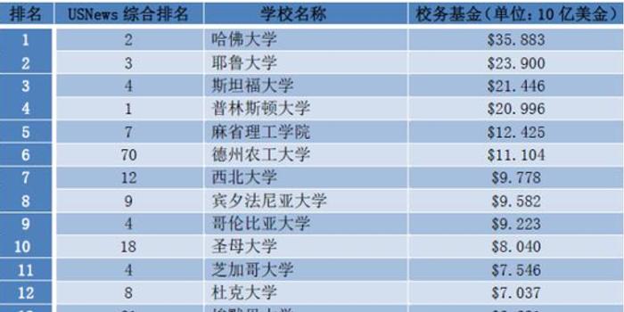 美国最有钱的大学top100排行榜 究竟哪所最壕 手机新浪网