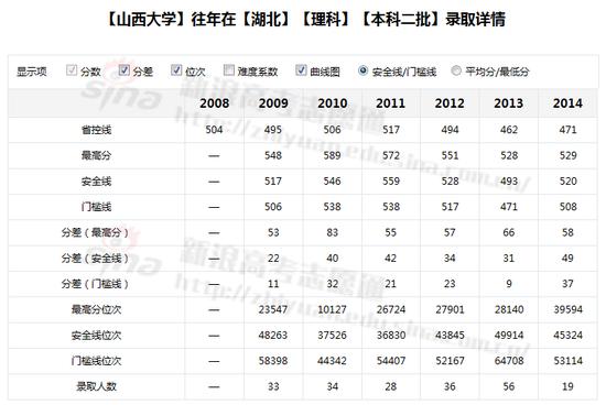 陕西大学往年录取情况；图来自新浪高考志愿通