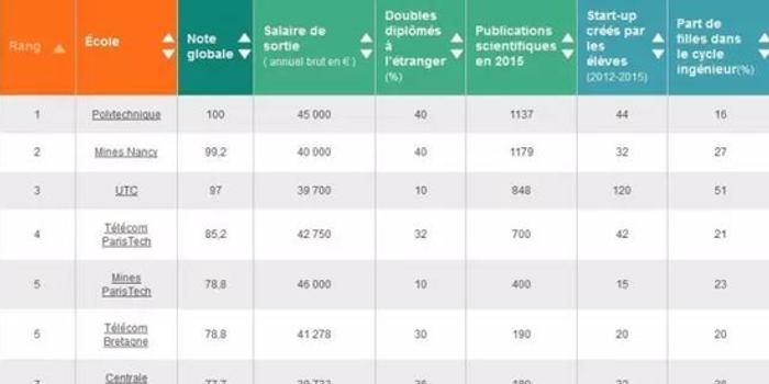 留法必看:最新法国工程师学院排名